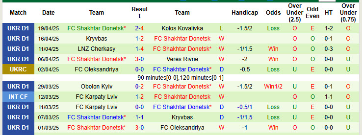 Nhận định, soi kèo Polissya Zhytomyr vs Shakhtar Donetsk, 22h00 ngày 23/4: Ông lớn ngã ngựa - Ảnh 3