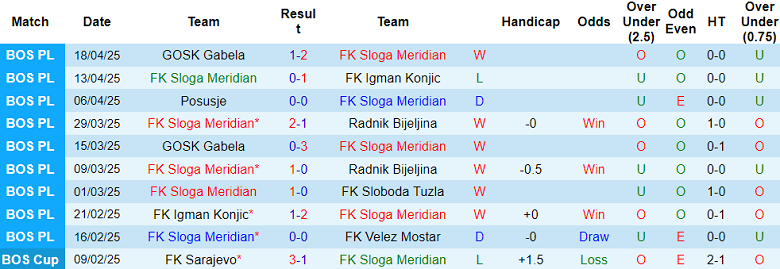 Nhận định, soi kèo Sloga Meridian vs Zrinjski, 21h00 ngày 23/4: Niềm vui ngắn ngủi - Ảnh 1