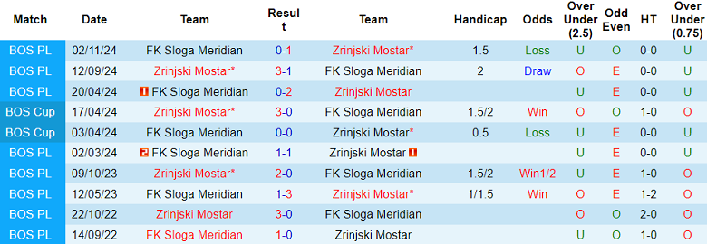 Nhận định, soi kèo Sloga Meridian vs Zrinjski, 21h00 ngày 23/4: Niềm vui ngắn ngủi - Ảnh 3