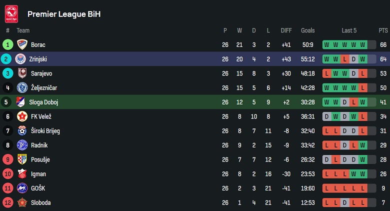 Nhận định, soi kèo Sloga Meridian vs Zrinjski, 21h00 ngày 23/4: Niềm vui ngắn ngủi - Ảnh 4