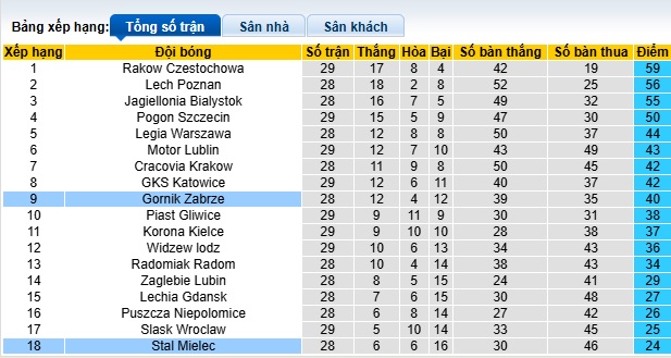 Nhận định, soi kèo Stal Mielec vs Gornik Zabrze, 00h00 ngày 23/4: Đường cùng vùng lên - Ảnh 1