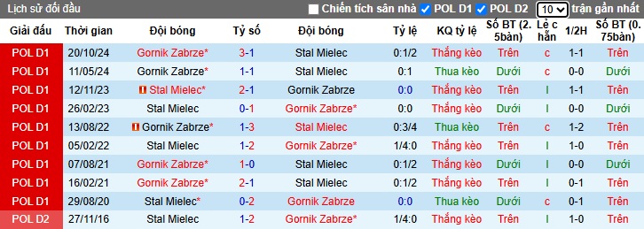 Nhận định, soi kèo Stal Mielec vs Gornik Zabrze, 00h00 ngày 23/4: Đường cùng vùng lên - Ảnh 2