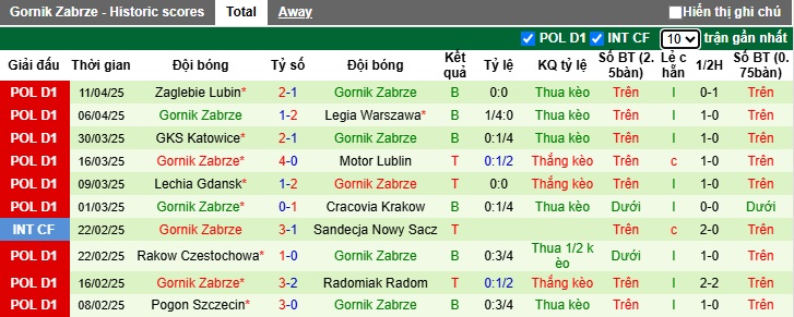 Nhận định, soi kèo Stal Mielec vs Gornik Zabrze, 00h00 ngày 23/4: Đường cùng vùng lên - Ảnh 3