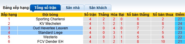 Nhận định, soi kèo Standard Liege vs Oud-Heverlee, 01h30 ngày 23/4: Chia điểm - Ảnh 1