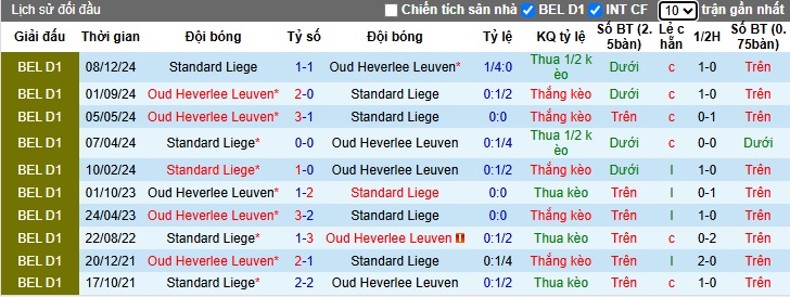 Nhận định, soi kèo Standard Liege vs Oud-Heverlee, 01h30 ngày 23/4: Chia điểm - Ảnh 2