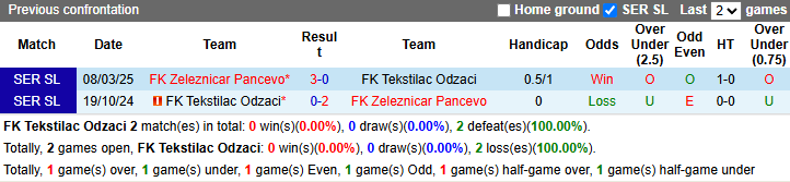 Nhận định, soi kèo Tekstilac Odzaci vs Zeleznicar Pancevo, 23h30 ngày 22/4: Bắt bài chủ nhà - Ảnh 4