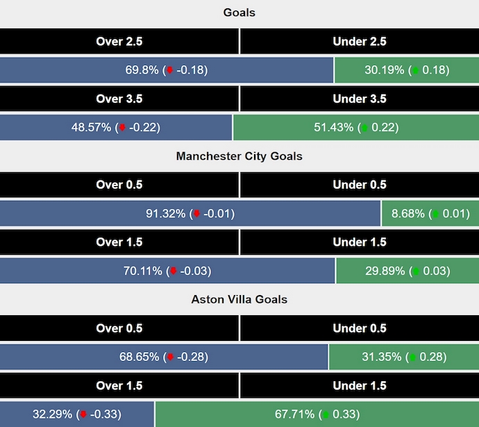 Siêu máy tính dự đoán Man City vs Aston Villa, 2h00 ngày 23/4 - Ảnh 2