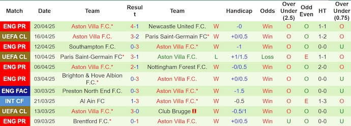 Soi kèo phạt góc Man City vs Aston Villa, 2h00 ngày 23/4 - Ảnh 2