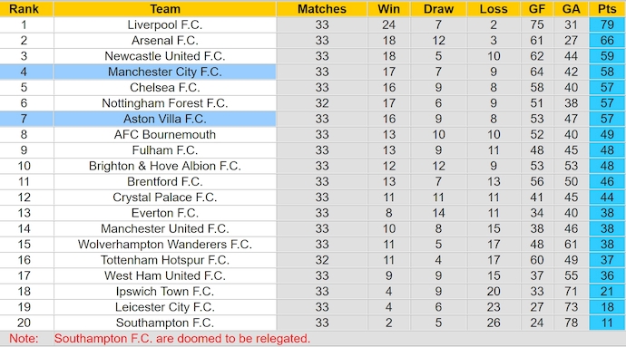 Soi kèo phạt góc Man City vs Aston Villa, 2h00 ngày 23/4 - Ảnh 4