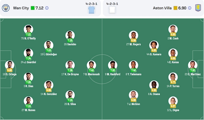 Soi kèo phạt góc Man City vs Aston Villa, 2h00 ngày 23/4 - Ảnh 6