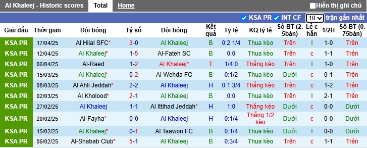 Nhận định, soi kèo Al-Khaleej vs Al-Qadsiah, 01h00 ngày 24/4: Khách nuôi hy vọng Top 3 - Ảnh 4