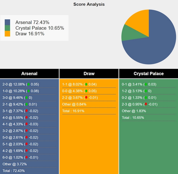 Nhận định, soi kèo Arsenal vs Crystal Palace, 2h00 ngày 24/4: Hoàn tất thủ tục - Ảnh 8