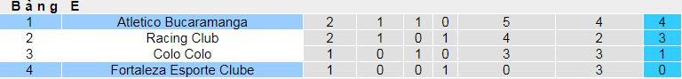 Nhận định, soi kèo Atletico Bucaramanga vs Fortaleza EC, 09h00 ngày 24/4:  - Ảnh 3