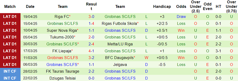 Nhận định, soi kèo Auda vs Grobinas, 22h00 ngày 24/4: Kết quả dễ đoán - Ảnh 2