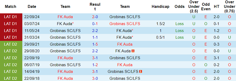 Nhận định, soi kèo Auda vs Grobinas, 22h00 ngày 24/4: Kết quả dễ đoán - Ảnh 3
