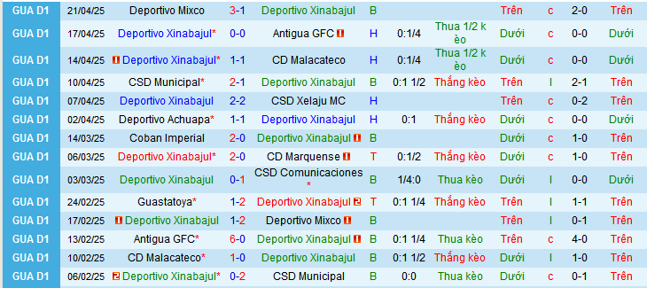 Nhận định, soi kèo Deportivo Xinabajul vs Guastatoya, 09h00 ngày 24/4:  - Ảnh 1