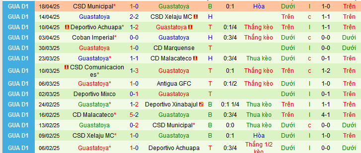 Nhận định, soi kèo Deportivo Xinabajul vs Guastatoya, 09h00 ngày 24/4:  - Ảnh 2