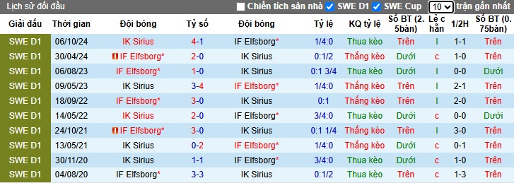Nhận định, soi kèo Elfsborg vs Sirius, 00h00 ngày 24/4: Tiếp đà thăng hoa - Ảnh 2