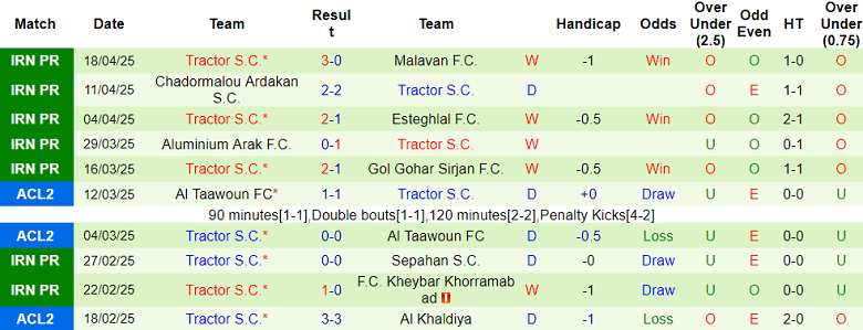 Nhận định, soi kèo Foolad vs Tractor, 23h00 ngày 24/4: Tiến sát vạch đích - Ảnh 2