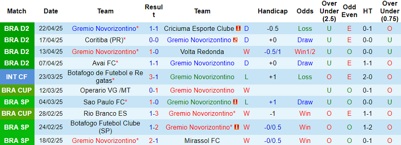 Nhận định, soi kèo Gremio Novorizontino vs Athletico PR, 07h35 ngày 25/4: Cửa trên thất thế - Ảnh 1