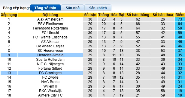 Nhận định, soi kèo Groningen vs Heracles, 01h00 ngày 24/4: Chia điểm - Ảnh 1