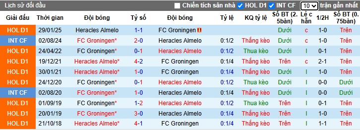 Nhận định, soi kèo Groningen vs Heracles, 01h00 ngày 24/4: Chia điểm - Ảnh 2