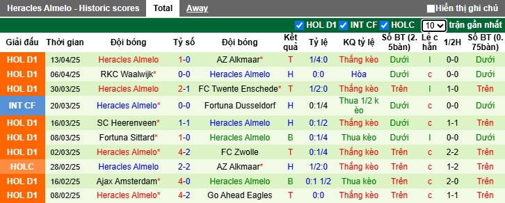 Nhận định, soi kèo Groningen vs Heracles, 01h00 ngày 24/4: Chia điểm - Ảnh 3