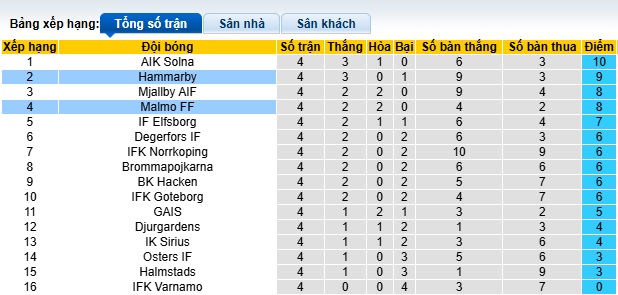 Nhận định, soi kèo Hammarby vs Malmo, 00h00 ngày 24/4: Ca khúc khải hoàn - Ảnh 1