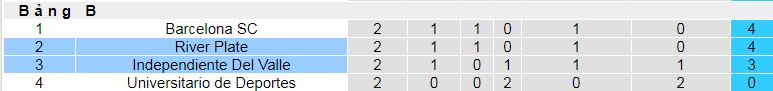 Nhận định, soi kèo Independiente Del Valle vs River Plate, 07h30 ngày 24/4:  - Ảnh 4