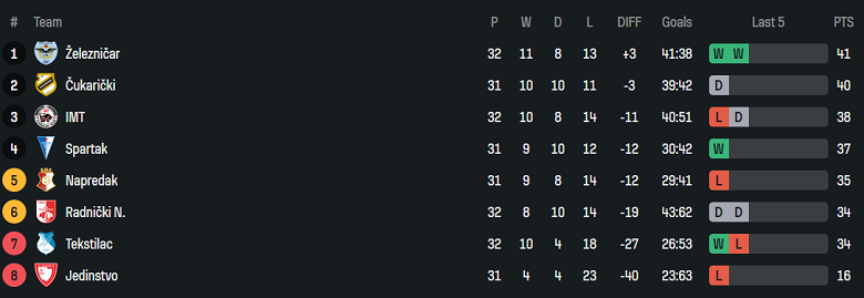 Nhận định, soi kèo Jedinstvo vs Cukaricki, 23h00 ngày 24/4: Đếm ngày rời xa - Ảnh 4