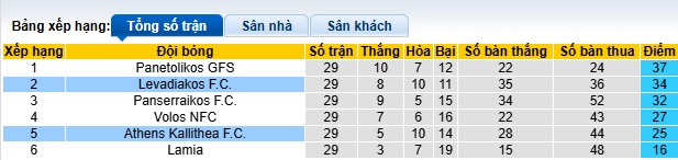 Nhận định, soi kèo Kallithea vs Levadiakos, 00h30 ngày 24/4: Chủ nhà gặp khắc tinh - Ảnh 1