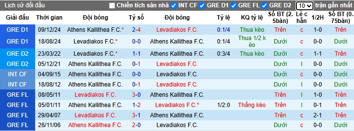 Nhận định, soi kèo Kallithea vs Levadiakos, 00h30 ngày 24/4: Chủ nhà gặp khắc tinh - Ảnh 2
