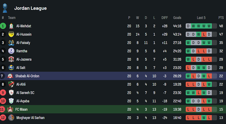Nhận định, soi kèo Ma'an vs Shabab Al-Ordon, 23h00 ngày 24/4: Niềm vui trở lại - Ảnh 4