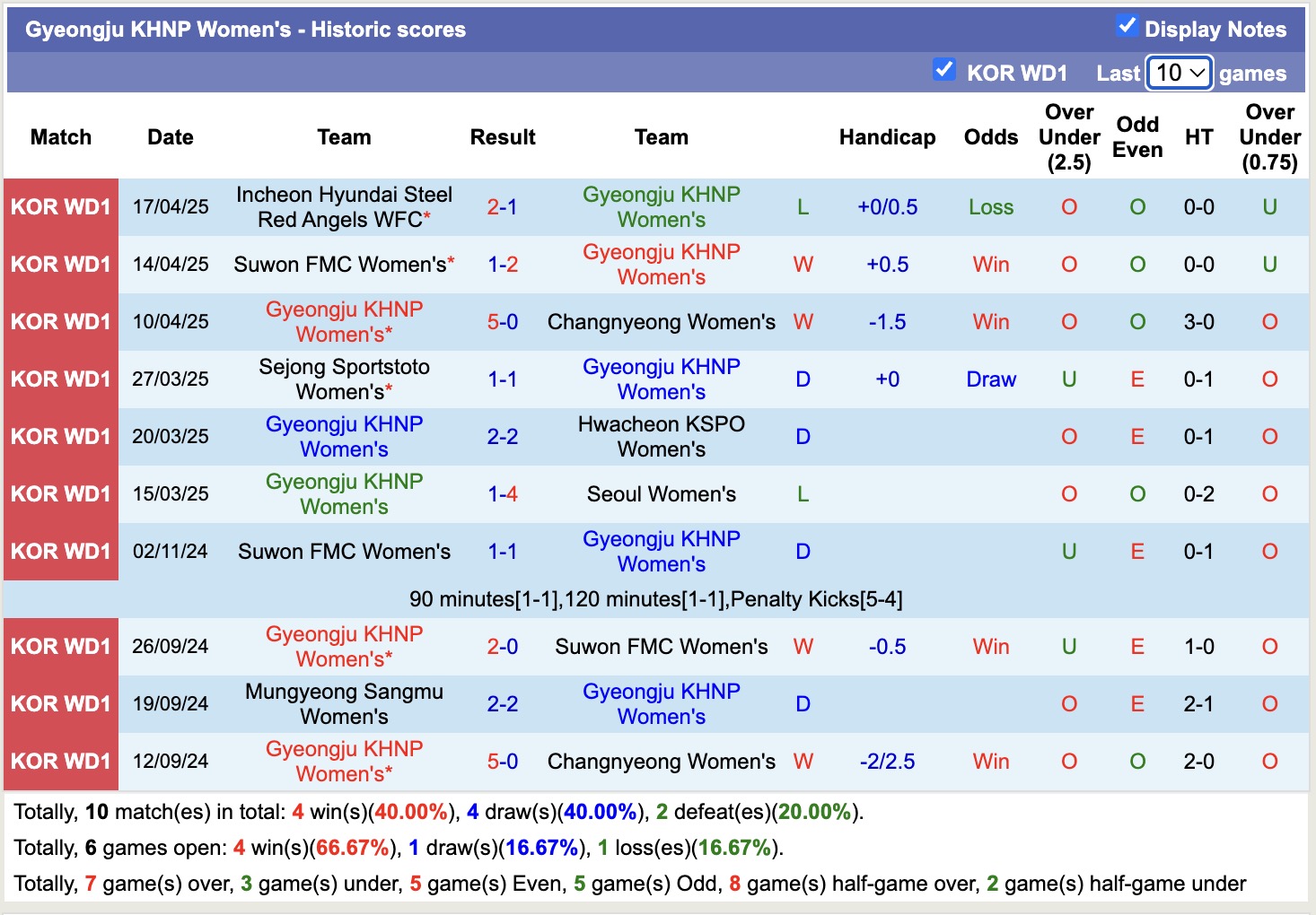 Nhận định, soi kèo Nữ Gyeongju KHNP vs Nữ Mungyeong Sangmu, 17h00 ngày 24/4: Trái đắng xa nhà - Ảnh 1