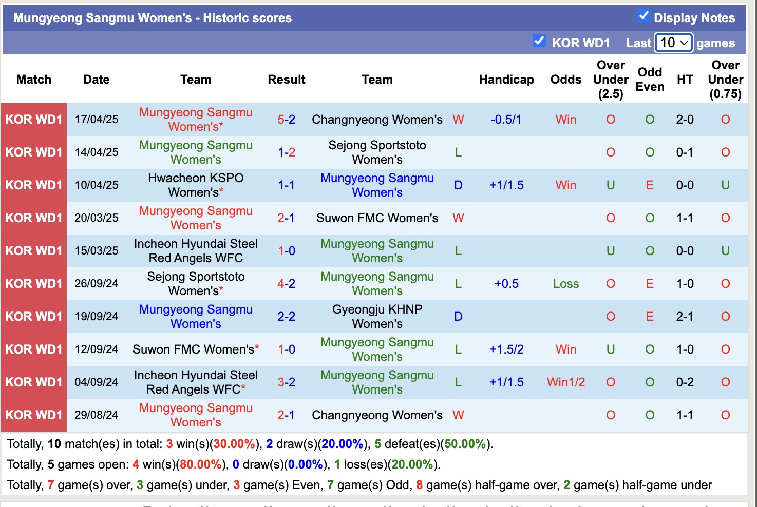 Nhận định, soi kèo Nữ Gyeongju KHNP vs Nữ Mungyeong Sangmu, 17h00 ngày 24/4: Trái đắng xa nhà - Ảnh 2