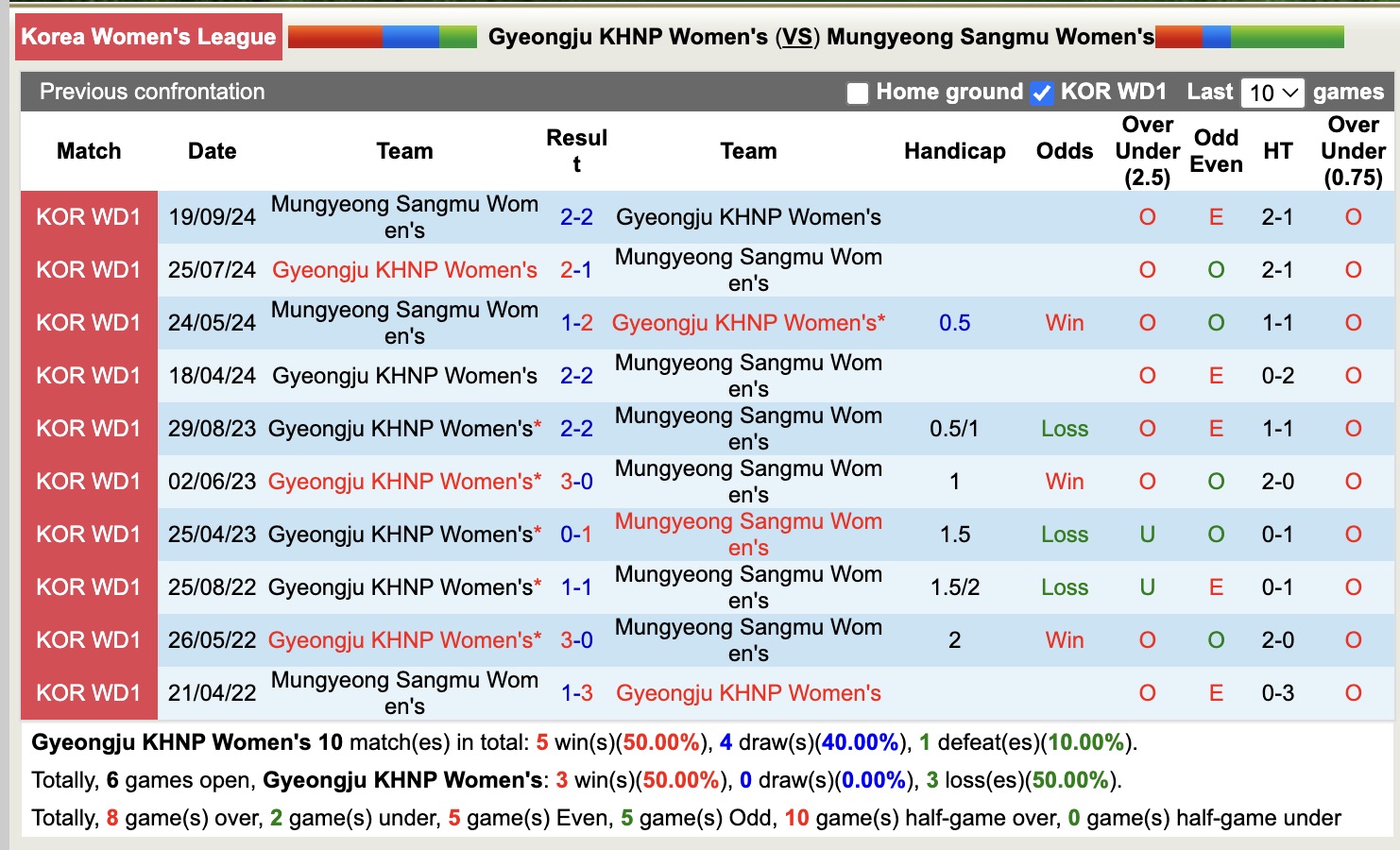 Nhận định, soi kèo Nữ Gyeongju KHNP vs Nữ Mungyeong Sangmu, 17h00 ngày 24/4: Trái đắng xa nhà - Ảnh 3