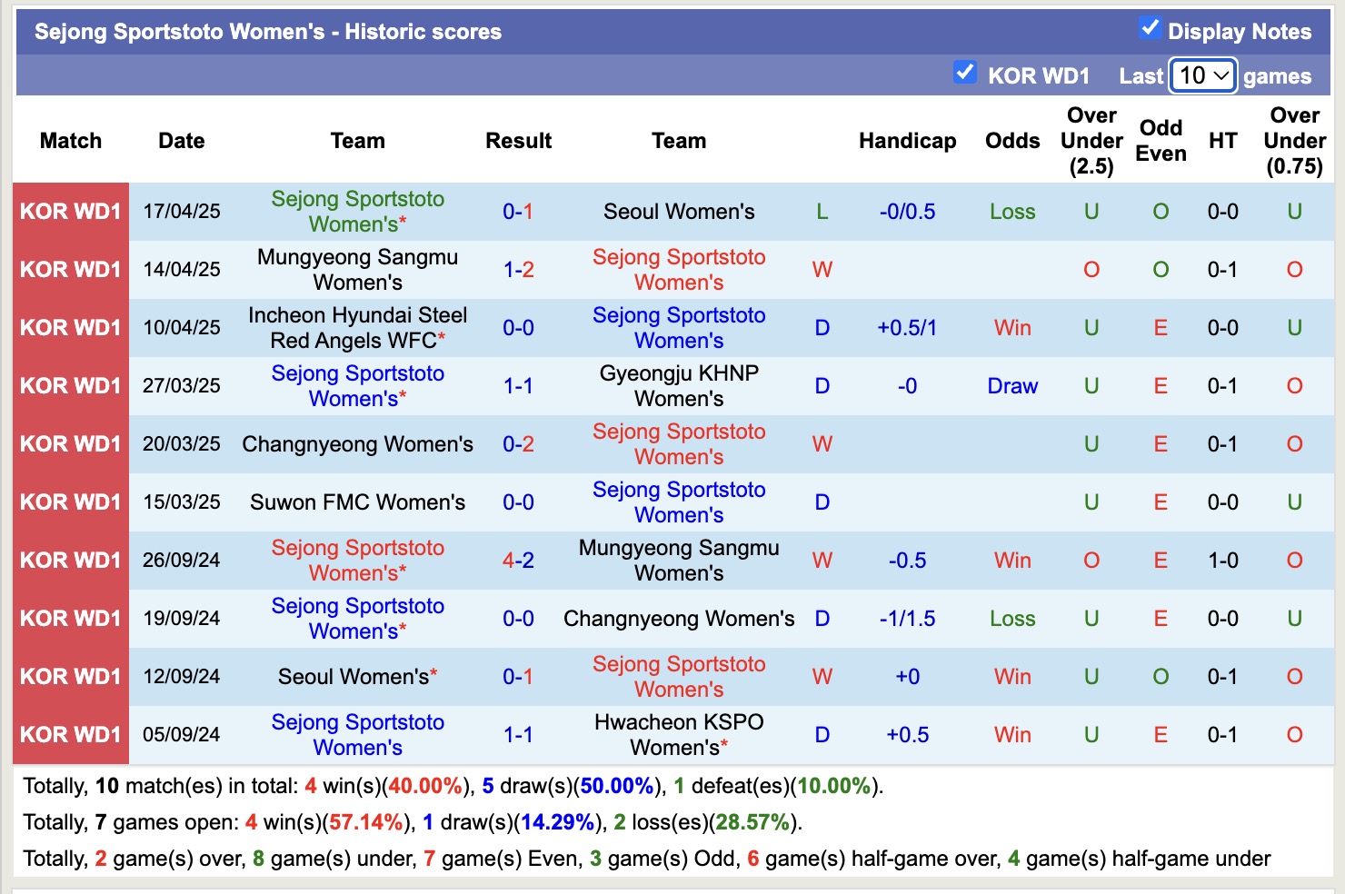 Nhận định, soi kèo Nữ Hwacheon KSPO vs Nữ Sejong Sportstoto, 17h00 ngày 24/4: Lật ngược lịch sử - Ảnh 2