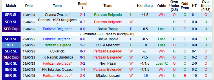 Nhận định, soi kèo Partizan Belgrade vs OFK Beograd, 23h00 ngày 23/4: Không còn động lực - Ảnh 2