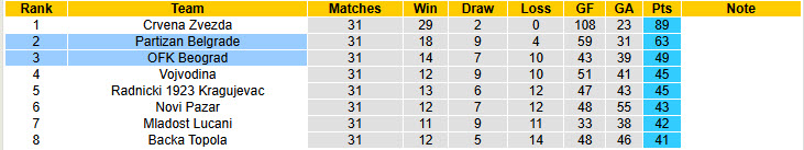 Nhận định, soi kèo Partizan Belgrade vs OFK Beograd, 23h00 ngày 23/4: Không còn động lực - Ảnh 5