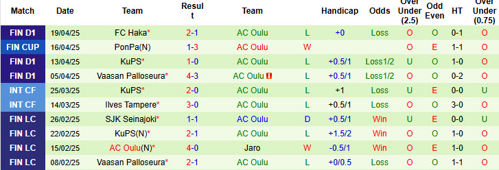 Nhận định, soi kèo SJK Seinajoki vs AC Oulu, 23h00 ngày 23/4: Khởi đầu trọn vẹn - Ảnh 3