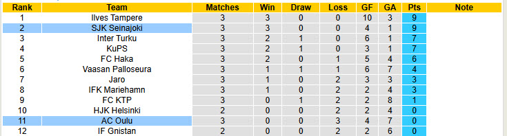 Nhận định, soi kèo SJK Seinajoki vs AC Oulu, 23h00 ngày 23/4: Khởi đầu trọn vẹn - Ảnh 5