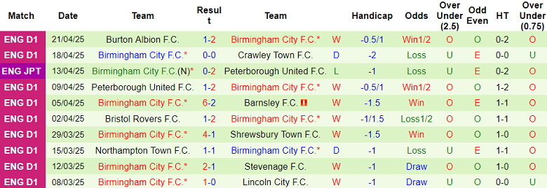 Nhận định, soi kèo Stevenage vs Birmingham City, 01h45 ngày 25/4: Tin vào cửa trên - Ảnh 2