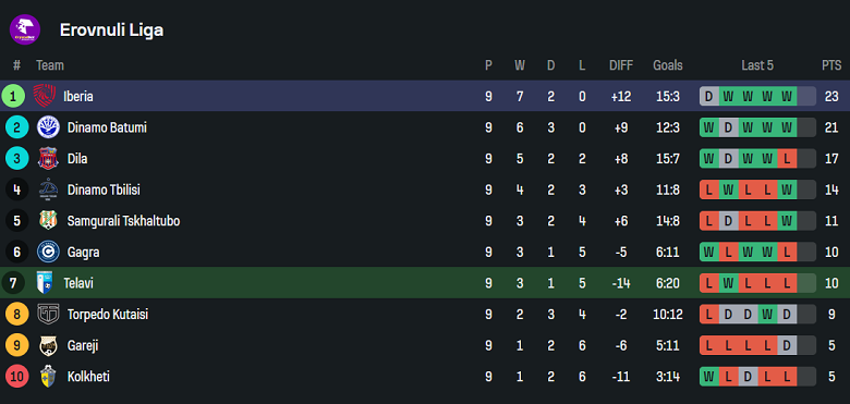 Nhận định, soi kèo Telavi vs Iberia, 22h00 ngày 24/4: Thất vọng kéo dài - Ảnh 4