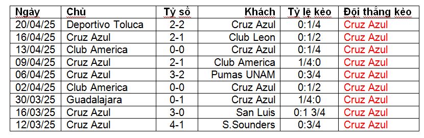 Nhận định, soi kèo Tigres UANL vs Cruz Azul, 09h00 ngày 24/4:  - Ảnh 1