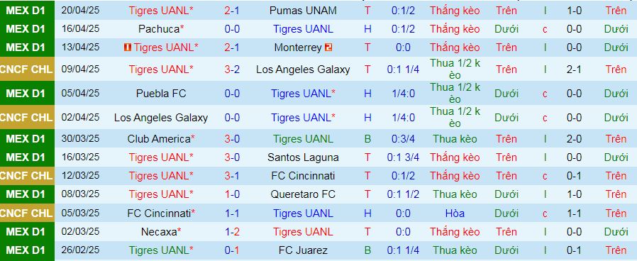 Nhận định, soi kèo Tigres UANL vs Cruz Azul, 09h00 ngày 24/4:  - Ảnh 2