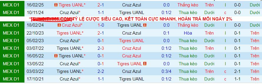 Nhận định, soi kèo Tigres UANL vs Cruz Azul, 09h00 ngày 24/4:  - Ảnh 4