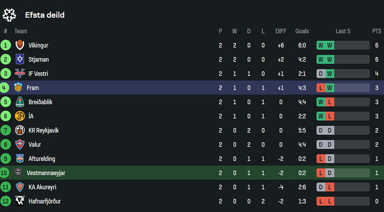 Nhận định, soi kèo Vestmannaeyjar vs Fram, 23h00 ngày 24/4: Khách hoan ca - Ảnh 4