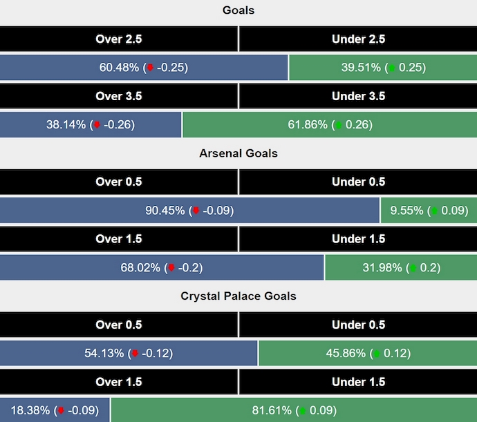 Siêu máy tính dự đoán Arsenal vs Crystal Palace, 2h00 ngày 24/4 - Ảnh 2