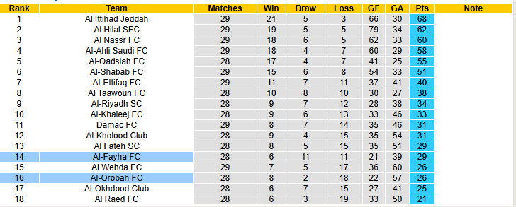 Nhận định, soi kèo Al-Orobah vs Al-Fayha, 23h30 ngày 24/4: Trận chung kết sống còn - Ảnh 5