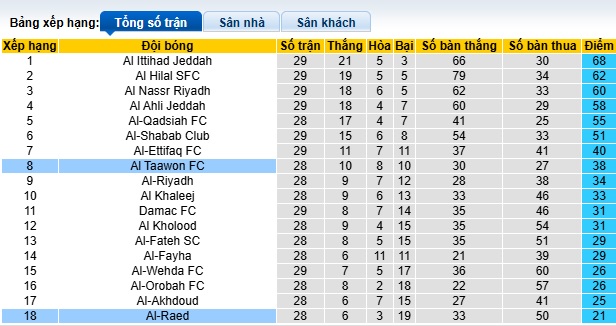 Nhận định, soi kèo Al Taawoun vs Al Raed, 01h00 ngày 25/4: Chia điểm! - Ảnh 1